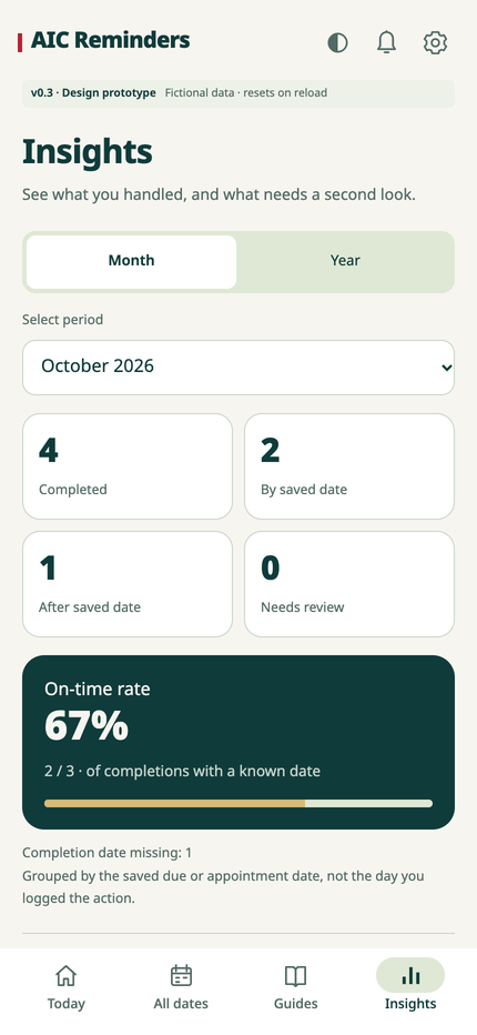 AIC Reminders v0.3 design prototype — Insights; original EN light screen, sample data.